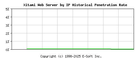 Xitami Server by IP Historical Market Share Graph