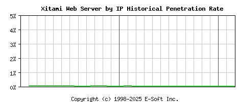 Xitami Server by IP Historical Market Share Graph