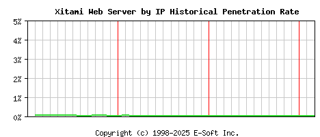 Xitami Server by IP Historical Market Share Graph