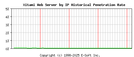 Xitami Server by IP Historical Market Share Graph