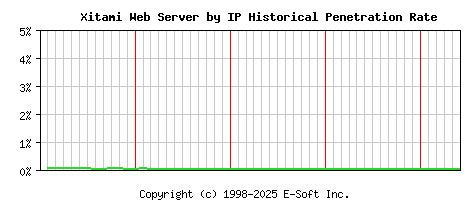 Xitami Server by IP Historical Market Share Graph