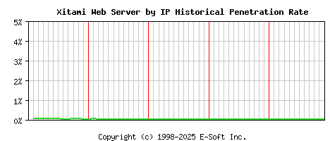 Xitami Server by IP Historical Market Share Graph