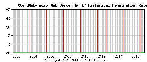 XtendWeb-nginx Server by IP Historical Market Share Graph