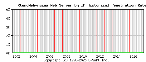 XtendWeb-nginx Server by IP Historical Market Share Graph