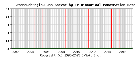 XtendWeb-nginx Server by IP Historical Market Share Graph