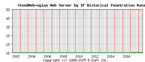 XtendWeb-nginx Server by IP Historical Market Share Graph