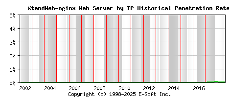 XtendWeb-nginx Server by IP Historical Market Share Graph