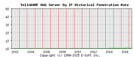 YxlinkWAF Server by IP Historical Market Share Graph