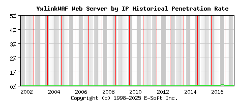 YxlinkWAF Server by IP Historical Market Share Graph