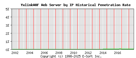 YxlinkWAF Server by IP Historical Market Share Graph