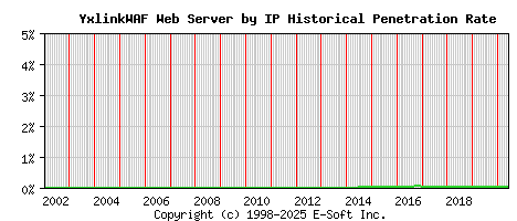 YxlinkWAF Server by IP Historical Market Share Graph