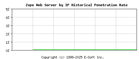 Zope Server by IP Historical Market Share Graph