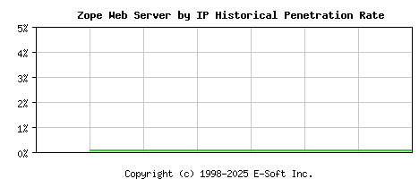 Zope Server by IP Historical Market Share Graph