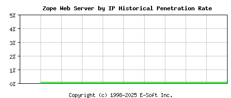 Zope Server by IP Historical Market Share Graph