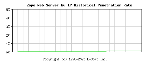 Zope Server by IP Historical Market Share Graph