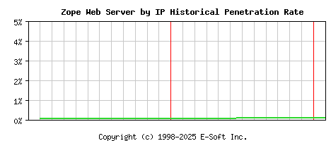 Zope Server by IP Historical Market Share Graph