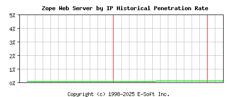 Zope Server by IP Historical Market Share Graph