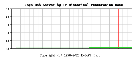 Zope Server by IP Historical Market Share Graph