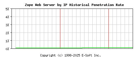 Zope Server by IP Historical Market Share Graph