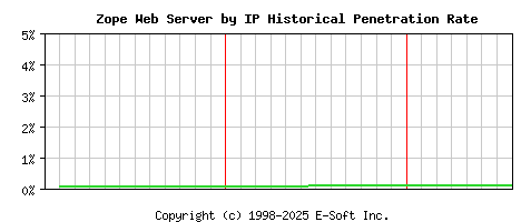 Zope Server by IP Historical Market Share Graph