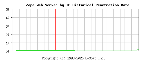 Zope Server by IP Historical Market Share Graph
