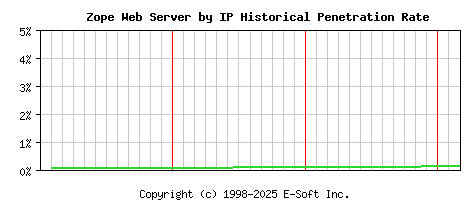 Zope Server by IP Historical Market Share Graph