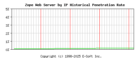 Zope Server by IP Historical Market Share Graph