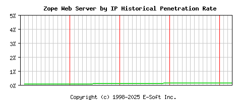 Zope Server by IP Historical Market Share Graph