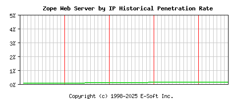 Zope Server by IP Historical Market Share Graph