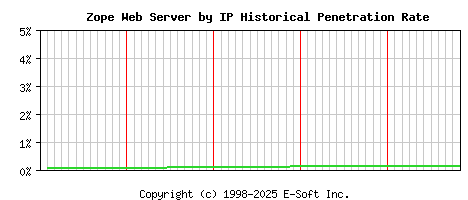 Zope Server by IP Historical Market Share Graph