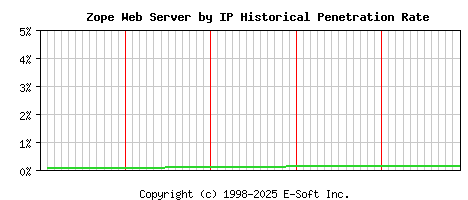 Zope Server by IP Historical Market Share Graph