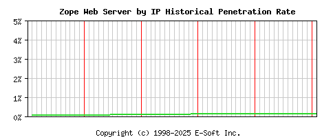 Zope Server by IP Historical Market Share Graph