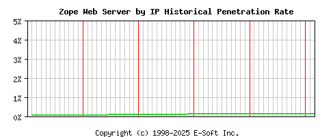 Zope Server by IP Historical Market Share Graph