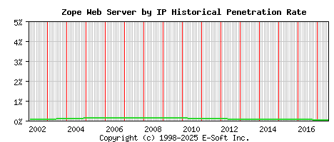 Zope Server by IP Historical Market Share Graph