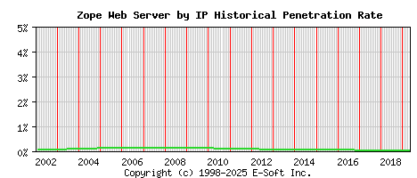 Zope Server by IP Historical Market Share Graph