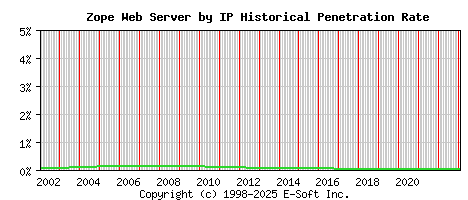 Zope Server by IP Historical Market Share Graph