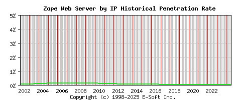 Zope Server by IP Historical Market Share Graph