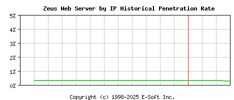 Zeus Server by IP Historical Market Share Graph