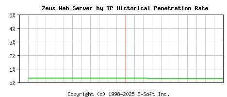 Zeus Server by IP Historical Market Share Graph