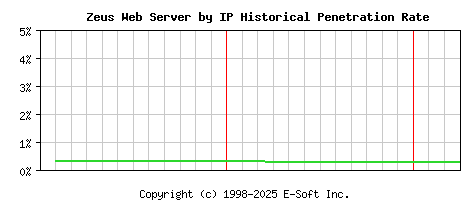 Zeus Server by IP Historical Market Share Graph