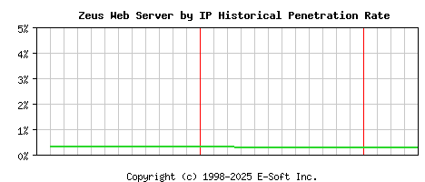 Zeus Server by IP Historical Market Share Graph