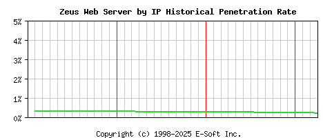 Zeus Server by IP Historical Market Share Graph
