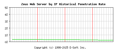 Zeus Server by IP Historical Market Share Graph