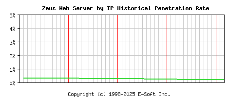 Zeus Server by IP Historical Market Share Graph