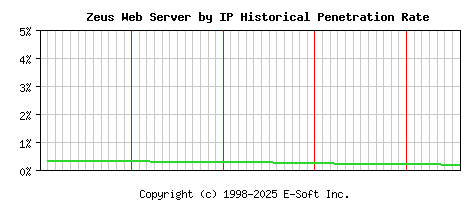 Zeus Server by IP Historical Market Share Graph