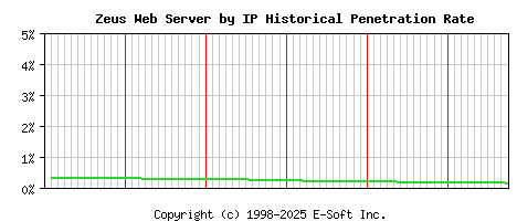 Zeus Server by IP Historical Market Share Graph