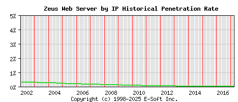Zeus Server by IP Historical Market Share Graph