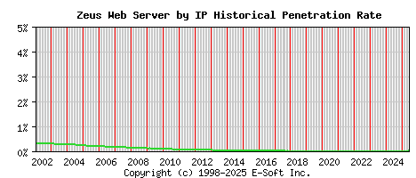 Zeus Server by IP Historical Market Share Graph