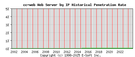 cc-web Server by IP Historical Market Share Graph