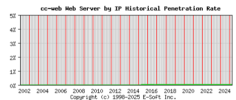 cc-web Server by IP Historical Market Share Graph